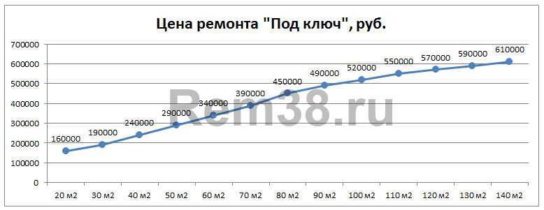 График зависимости стоимости ремонта в новостройке от площади квартиры