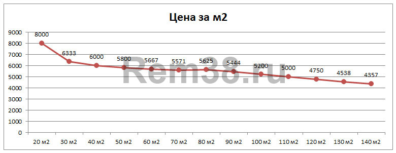 График зависимости стоимости квадратного метра ремонта в новостройке от площади квартиры